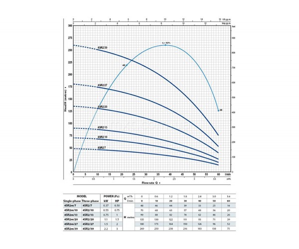 Насос погружной Pedrollo 4SR2m/12 F-РD