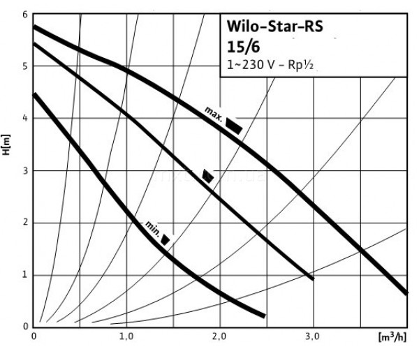 Насос циркуляционный Wilo Star RS 15/6