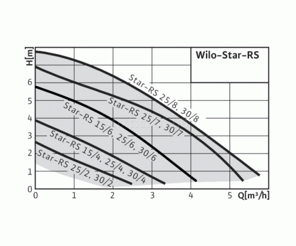 Насос циркуляционный Wilo Star RS 25/8