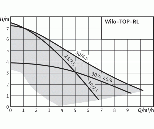 Насос циркуляционный Wilo TOP RL 25/7,5